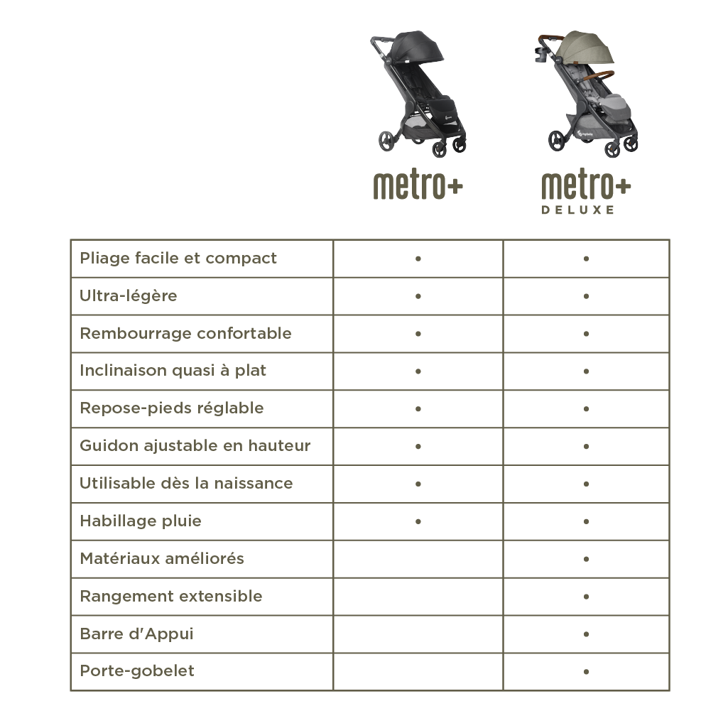 comparaison des poussettes metro+ et metro+ deluxe ergobaby